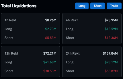 Total Liquidations: (Source: CryptoSlate)