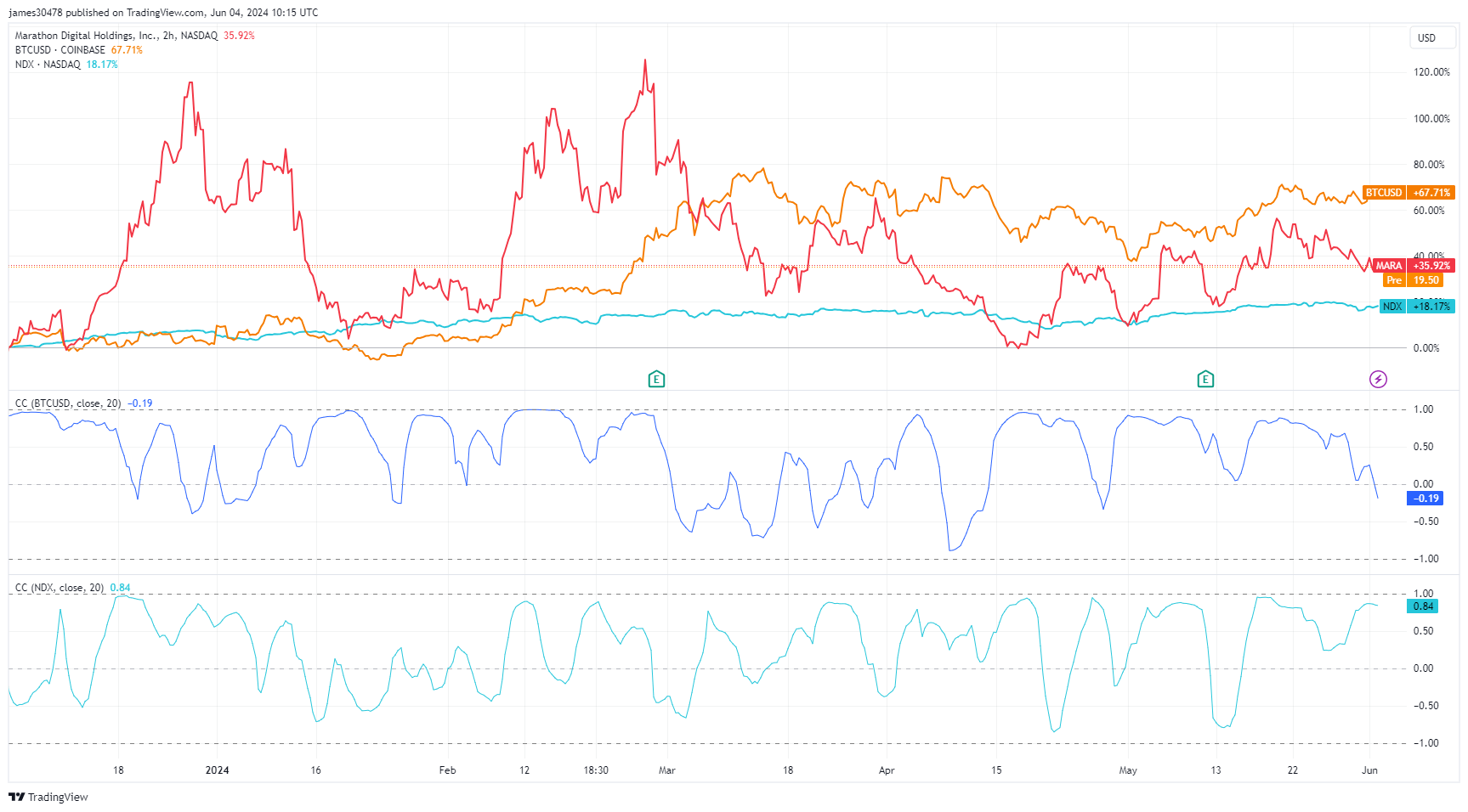 6 Month Time Frame: Marathon Digital Holdings correlation with Bitcoin and Nasdaq: (Source: TradingView)