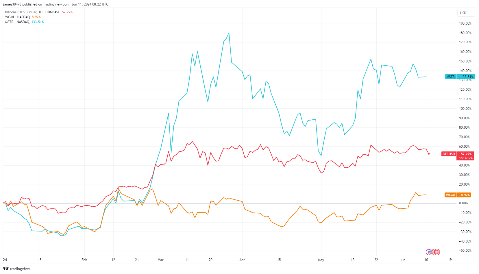YTD: BTCUSD, MSTR, WGMI: (Source: TradingView)