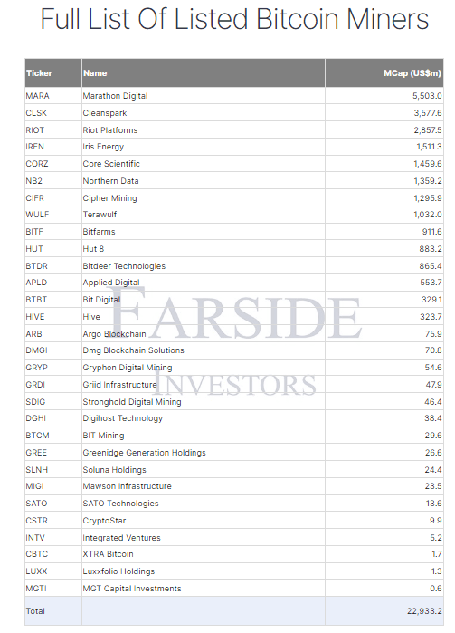 Bitcoin Miners Market Cap: (Source: Farside)