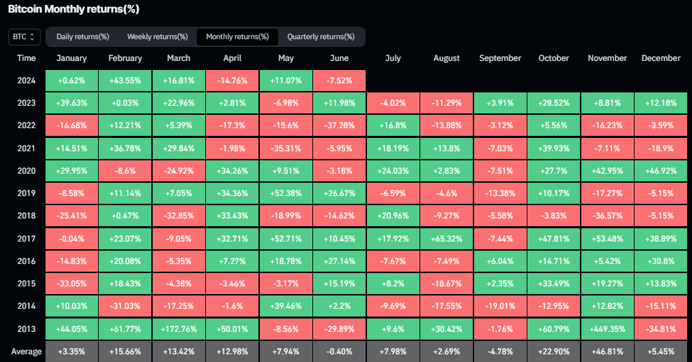 Bitcoin Monthly Returns: (Source: Coinglass)