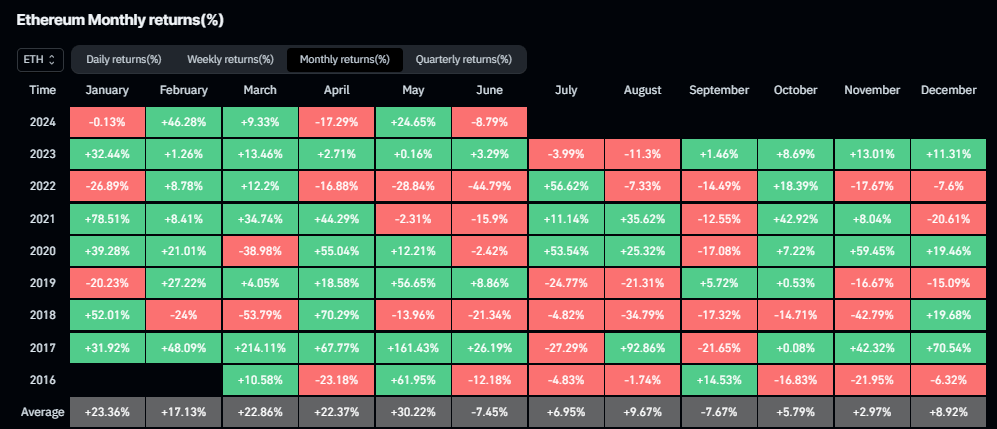 Ethereum Monthly Returns: (Source: Coinglass)