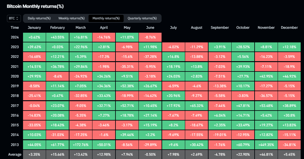 Bitcoin Monthly Returns: (Source: Coinglass)