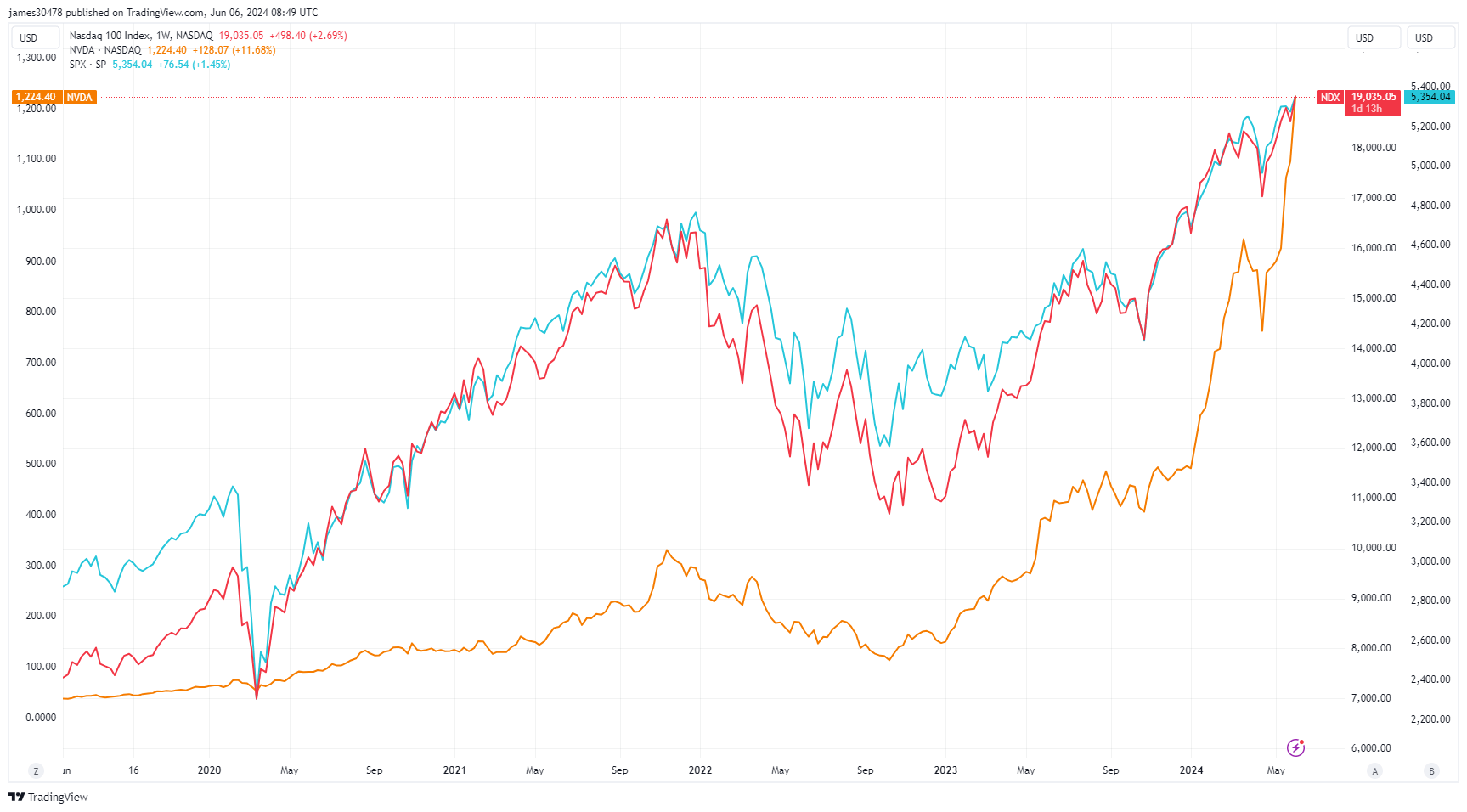 SPX, Nasdaq, NVIDIA: 2019-2024: (Source: TradingView)