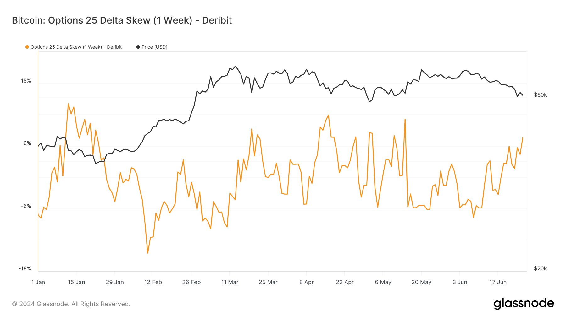 Options 25 Delta Skew (1 week) : (Source: Glassnode)