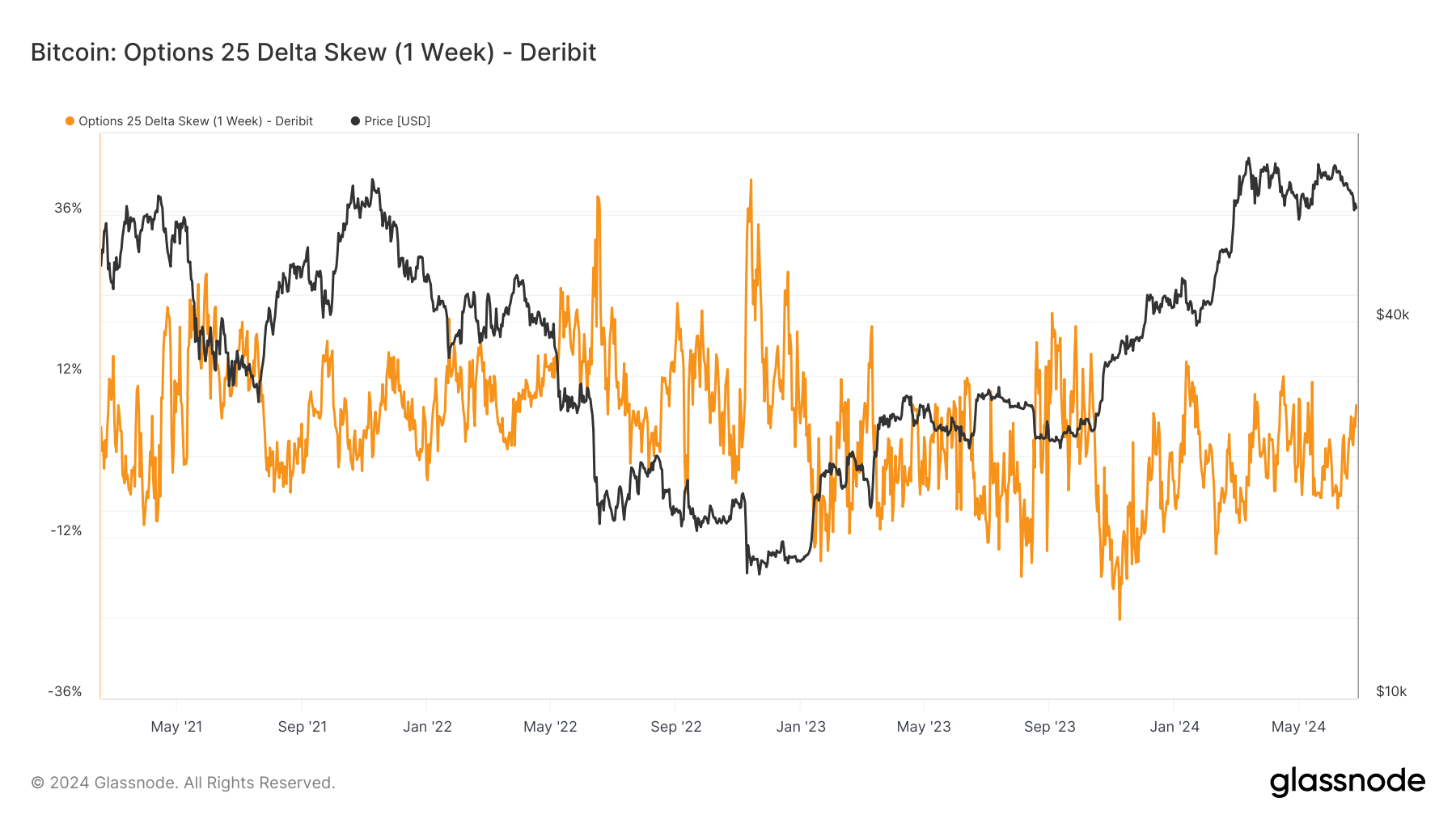 Options 25 Delta Skew (1 week) : (Source: Glassnode)