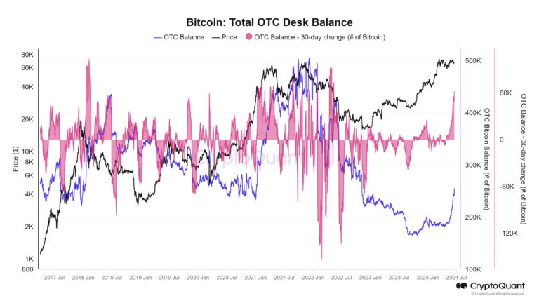 Bitcoin OTC balances spike by 62,000 BTC in 30 days, highest since 2021