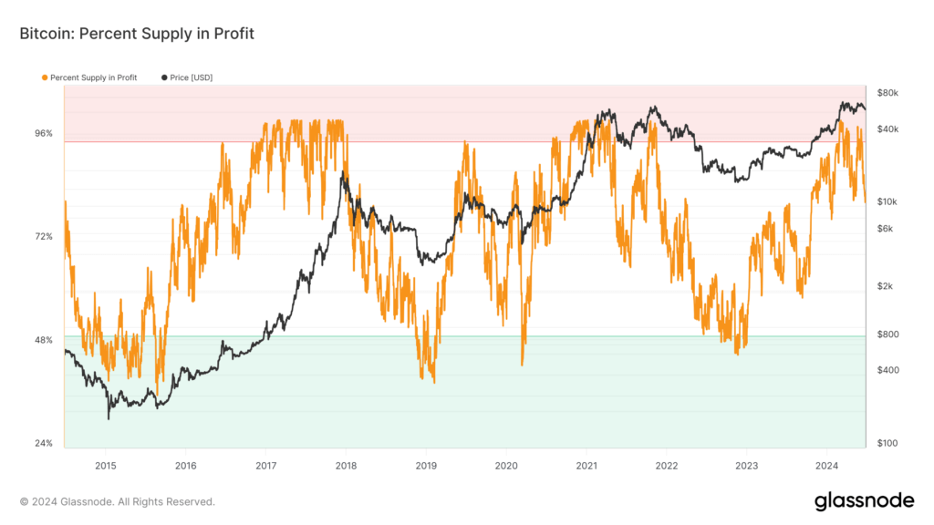Bitcoin’s supply in profit drops to 80% as post-halving effects take hold