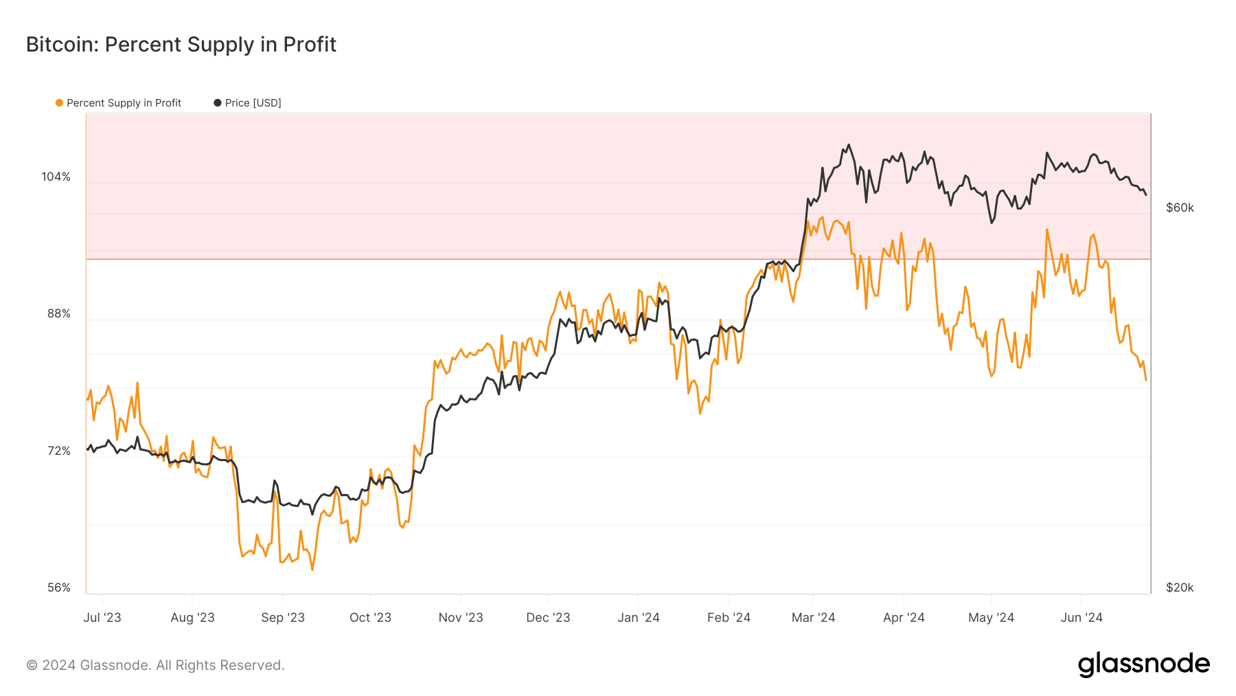 Bitcoin: Percent Supply In Profit: (Source: Glassnode)