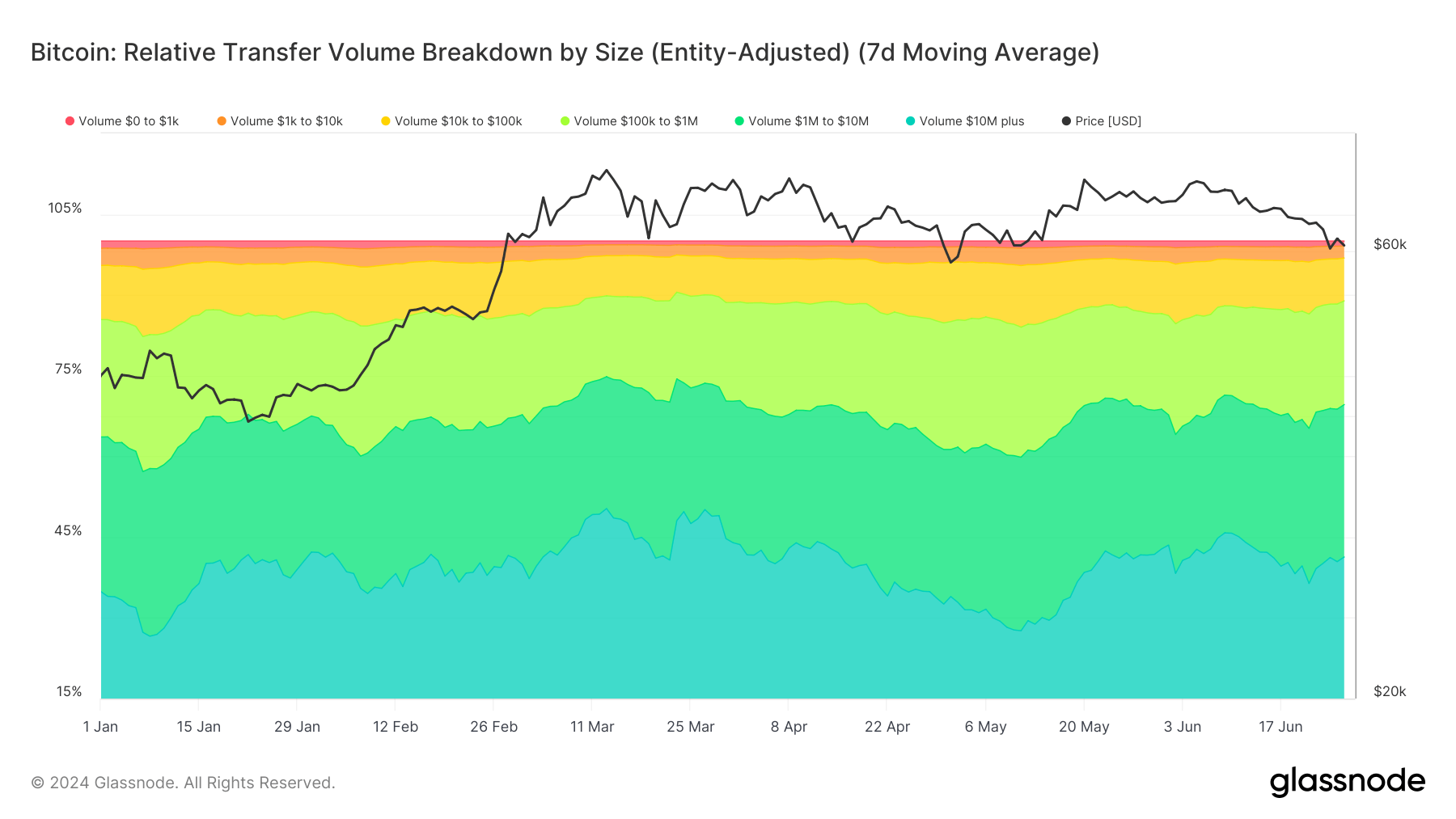 Transfer Volume Breakdown by Size: (Source: Glassnode)