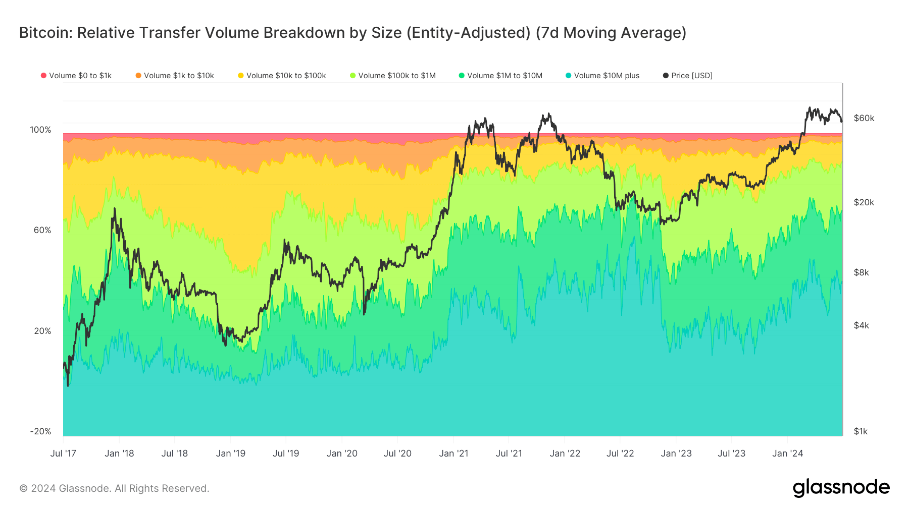Transfer Volume Breakdown by Size: (Source: Glassnode)