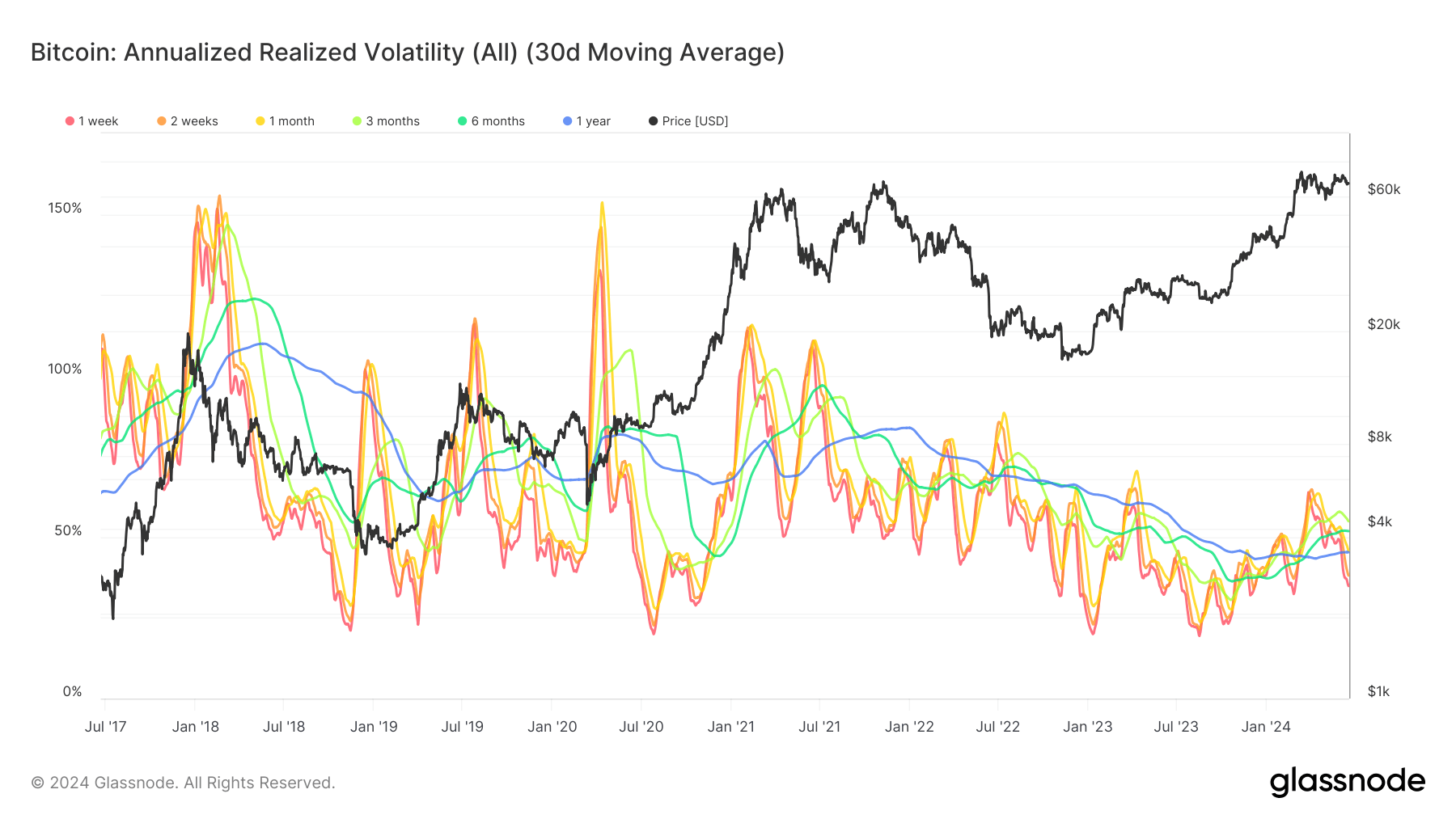 Annualized Realized Volatility: (Source: Glassnode)