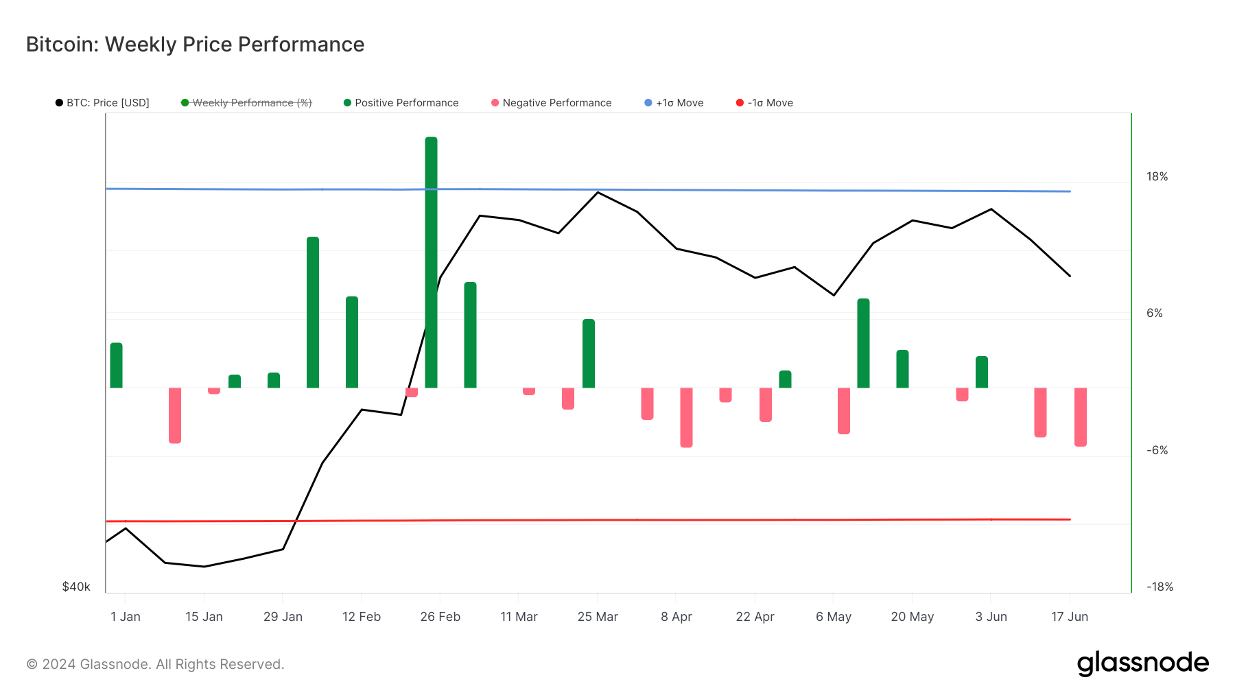 Bitcoin: Weekly Price Performance: (Source: Glassnode)