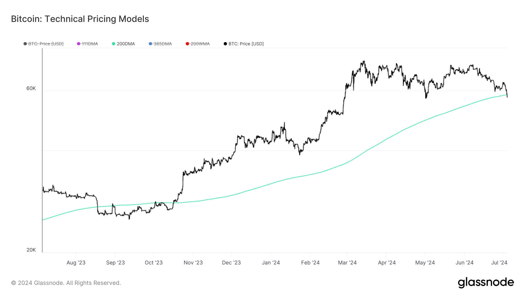 200 Day Moving Average vs BTC: (Source: Glassnode)
