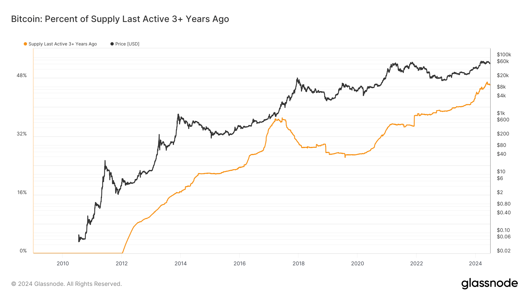 Bitcoin: Percent of Supply Last Active 3+ years ago: (Source: Glassnode)