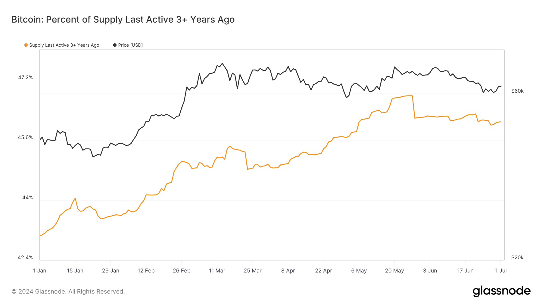 Bitcoin: Percent of Supply Last Active 3+ years ago: (Source: Glassnode)