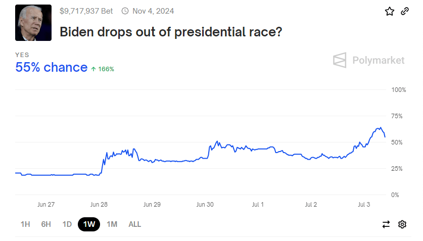 Biden Drops out of presidential race: (Source: Polymarket)