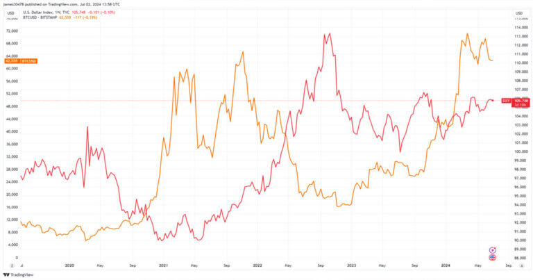 Bitcoin remains resilient amid DXY’s strength