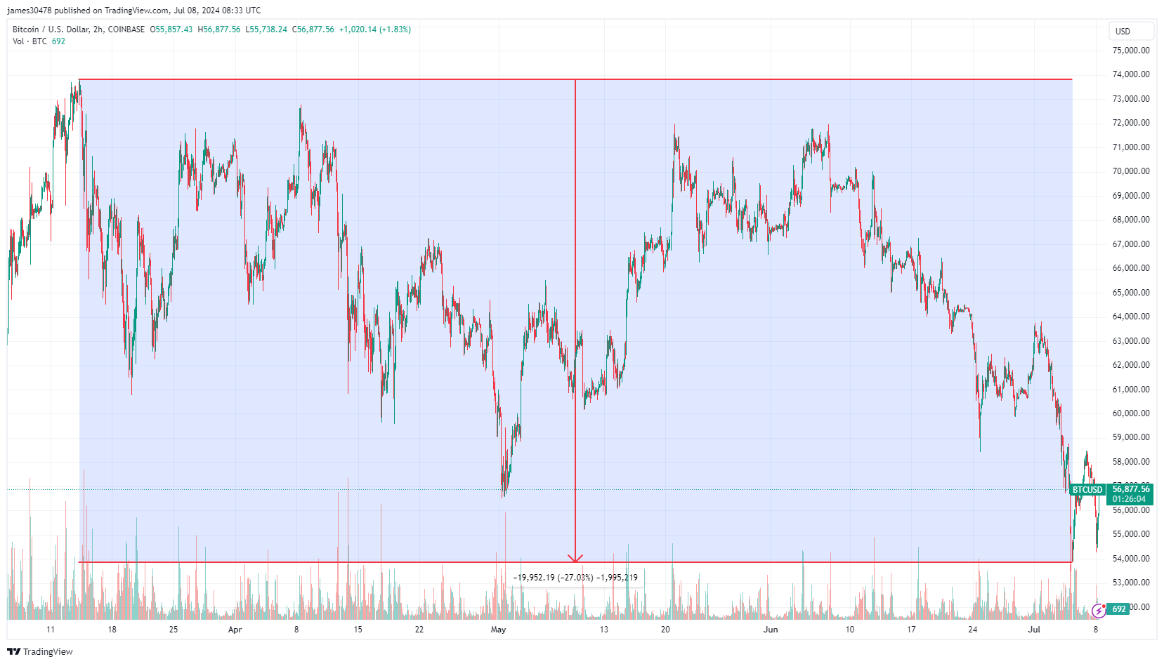 BTCUSD Drawdown from all-time high: (Source: TradingView)