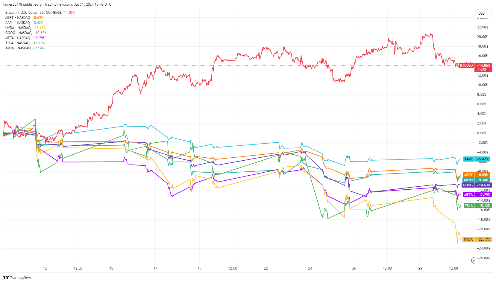 BTCUSD vs Magnificent 7 since July 10: (Source: TradingView)