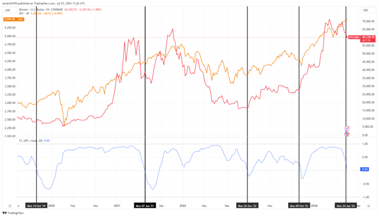 Bitcoin correlation to S&P 500 goes negative indicating potential bottom