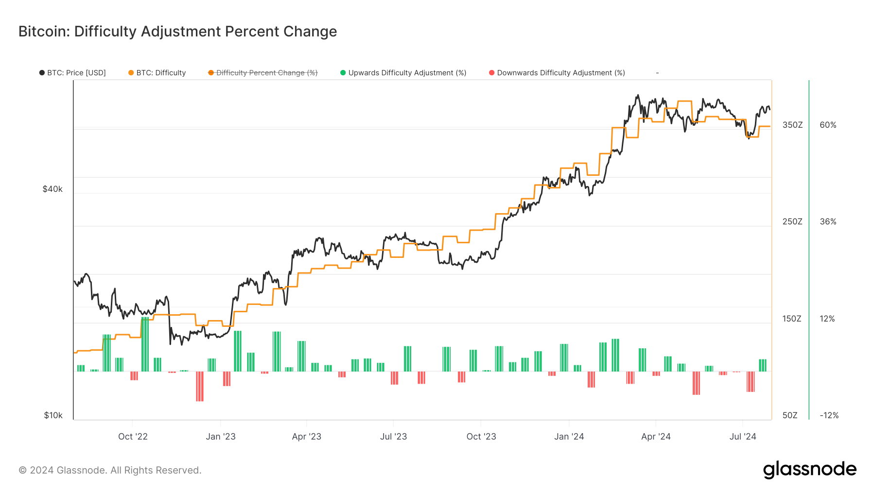 Difficulty Adjustment: (Source: Glassnode)