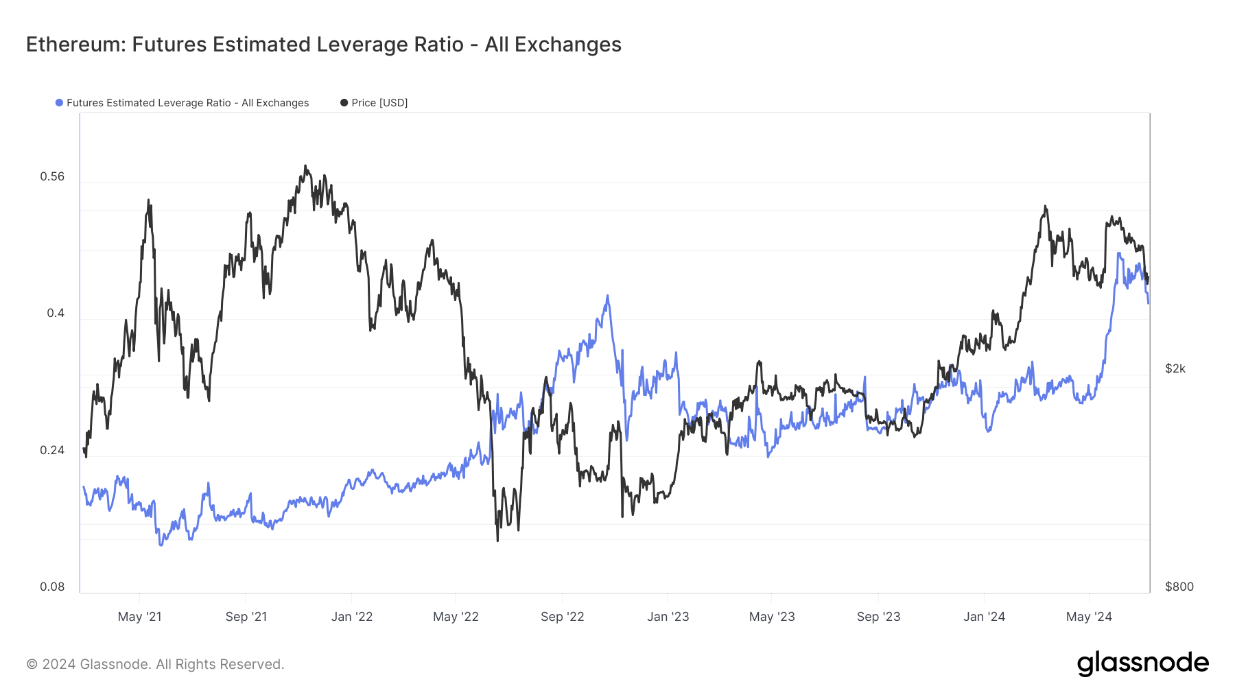 Ethereum: Futures Estimated Leverage Ratio: (Source: Glassnode)