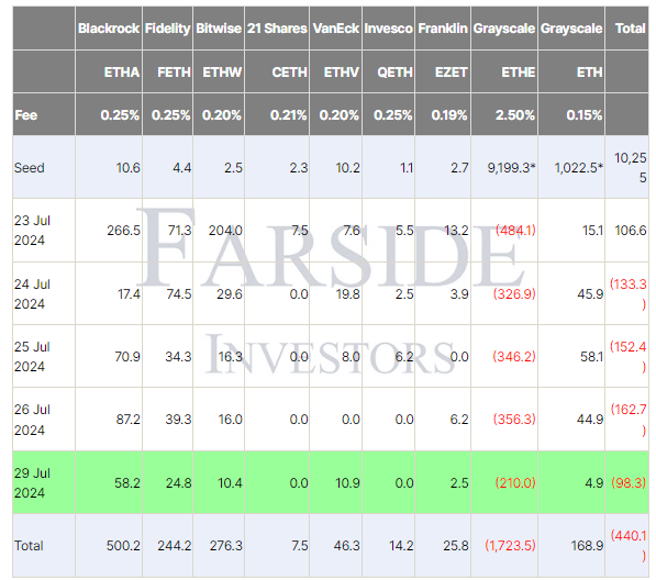 ETH ETF Data: (Source: Farside)