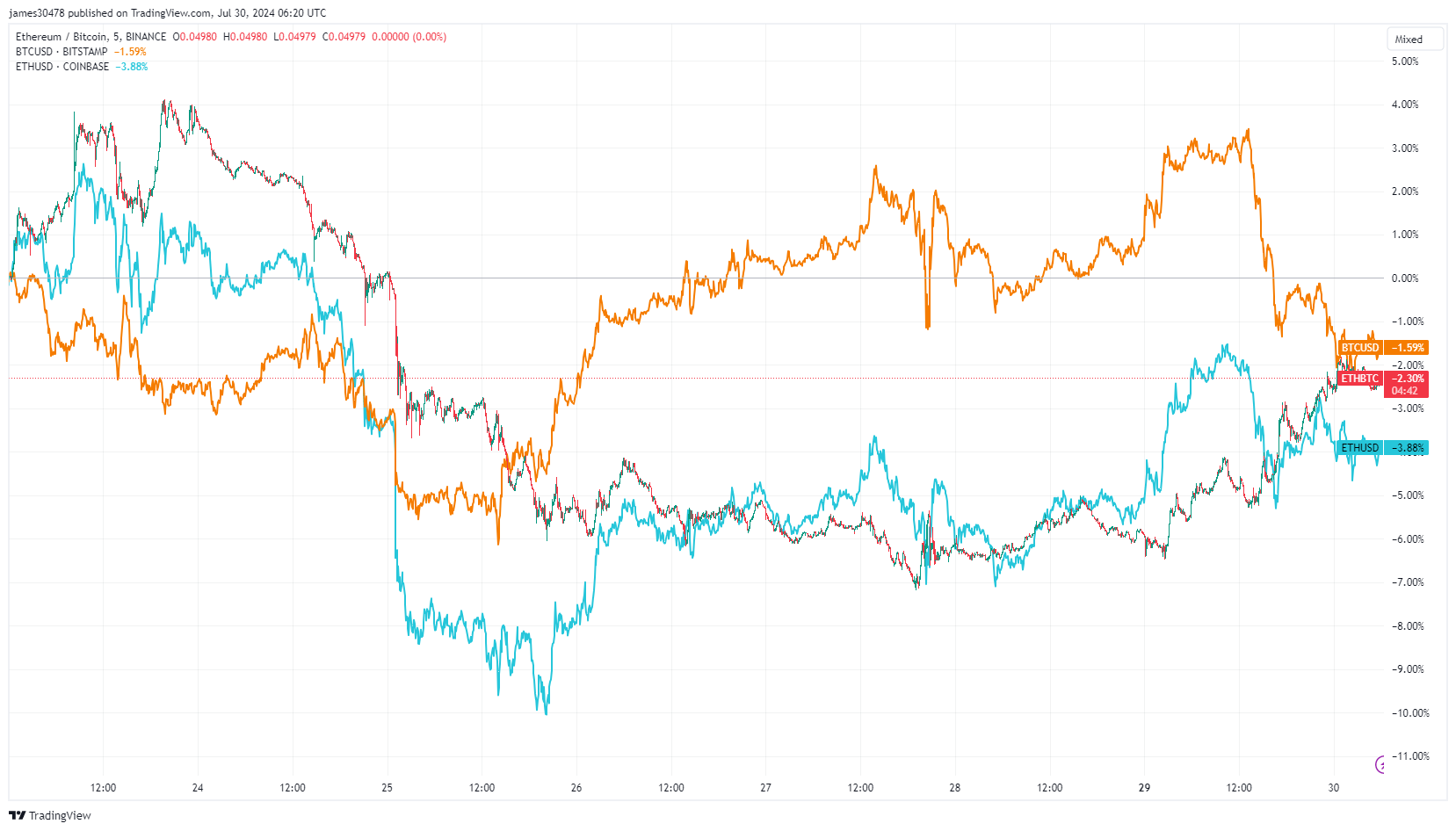 BTCUSD, ETHUSD, ETHBTC since July 23: (Source: TradingView)