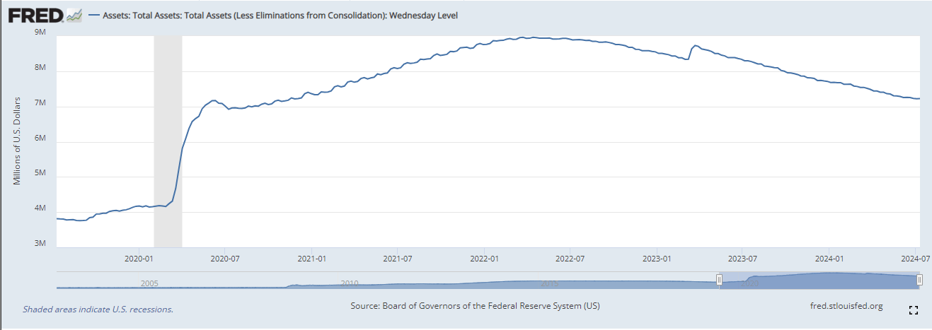 Fed Balance Sheet: (Source: FRED)