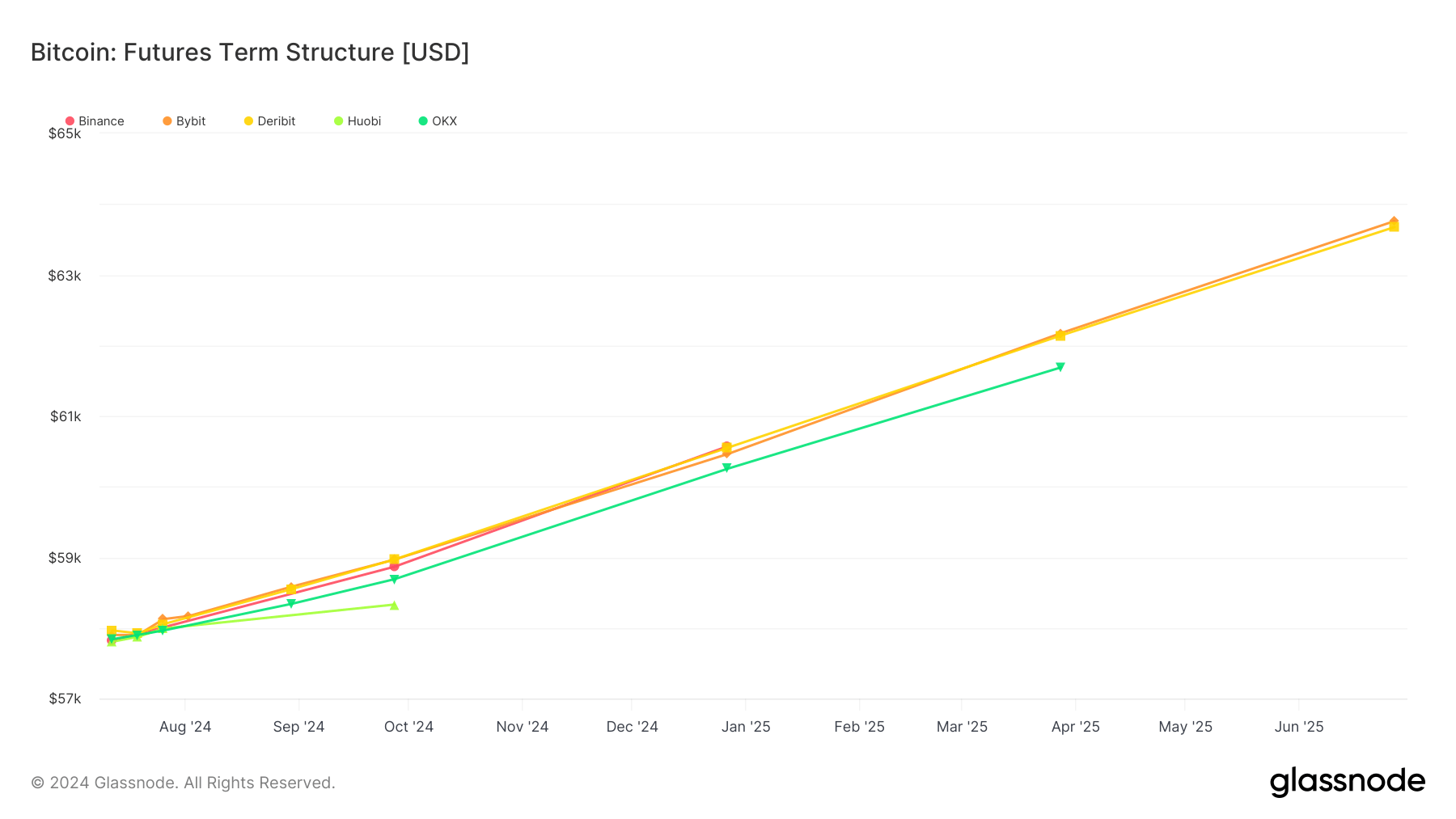 Bitcoin: Futures Term Structure: (Source: Glassnode)