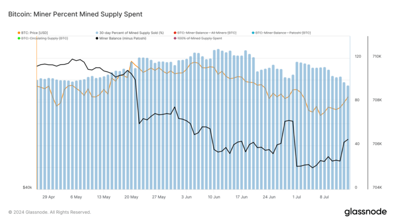 Miner selling slows with reserves increasing by $62 million BTC