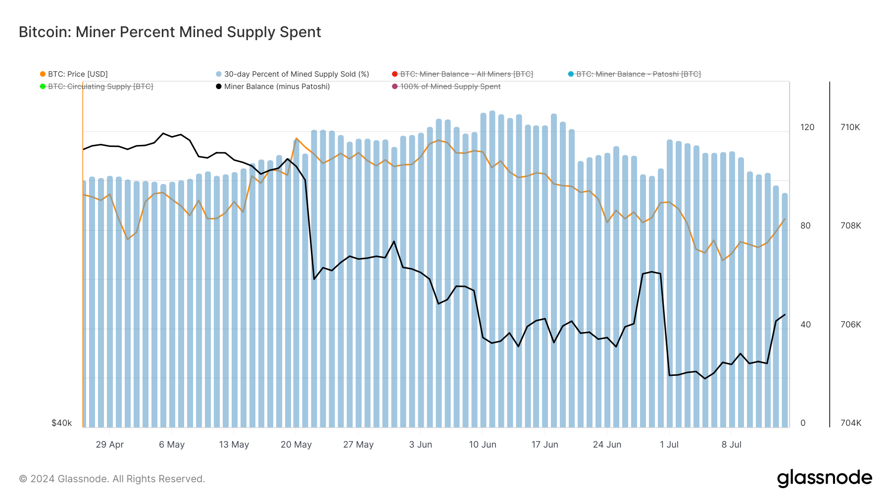 Bitcoin miner supply (Glassnode)
