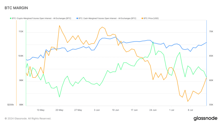 Shift to cash-margined futures intensifies as Bitcoin surpasses $62,000