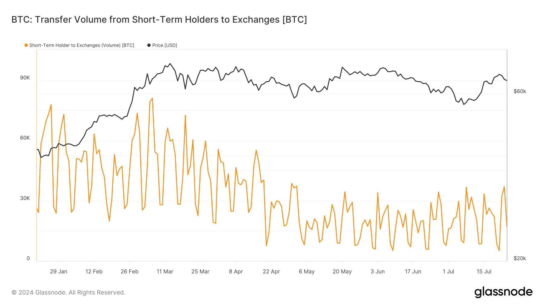 Short-term holders to exchanges (Glassnode)