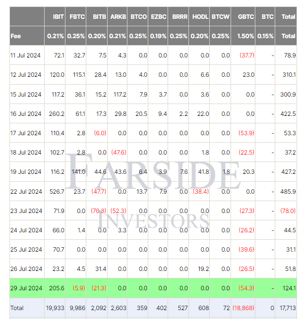 Bitcoin ETFs: (Source: Farside)