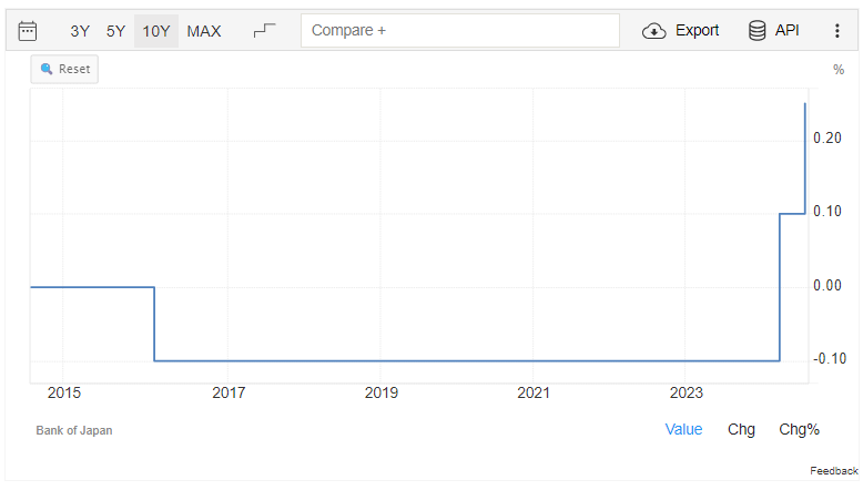 Japan Interest Rate: (Source: Trading Economics)