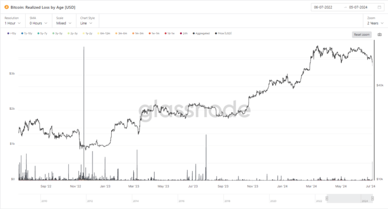 Bitcoin suffers fifth largest realized loss since FTX collapse amid Mt. Gox panic