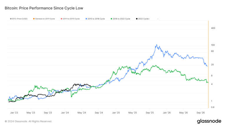Bitcoin price aligns with past cycles despite correction concerns