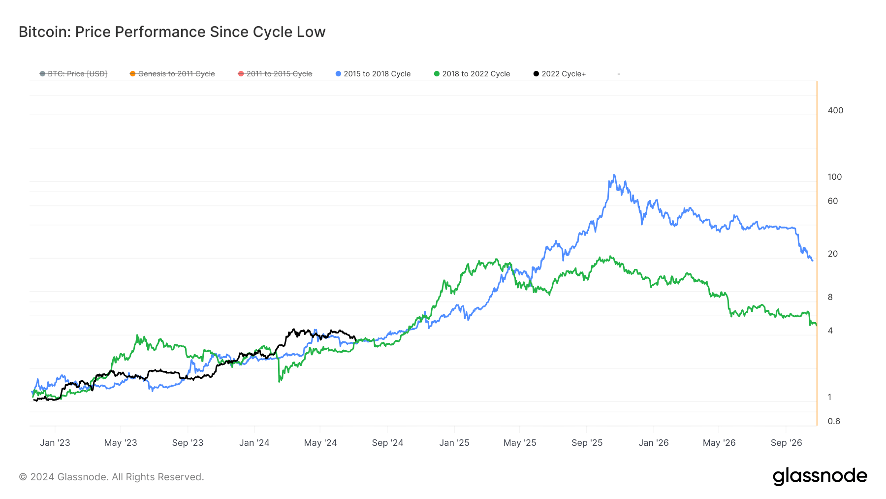 Bitcoin: Price Performance Since Cycle Low: (Source: Glassnode)