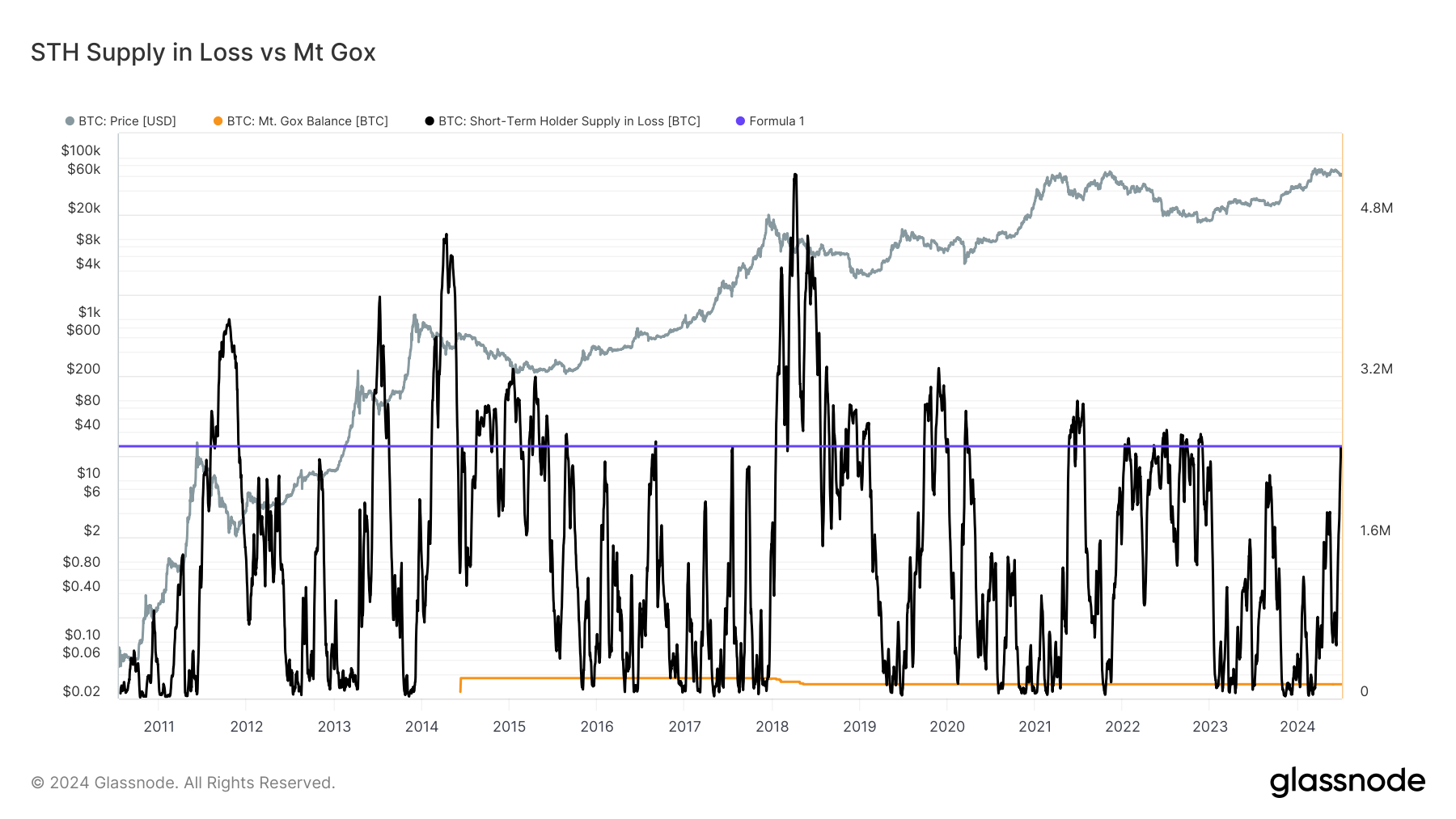 STH Supply at a loss vs Mt Gox Balance: (Source: Glassnode)
