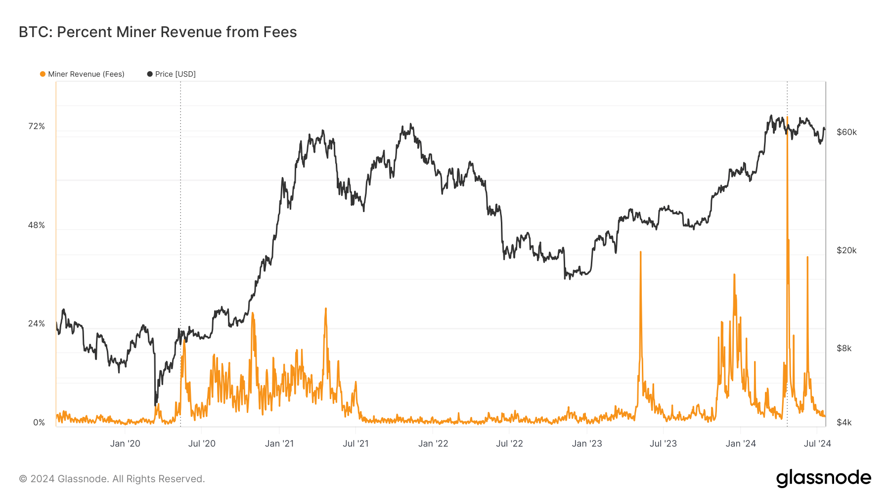 percent miner revenue from fees 5y