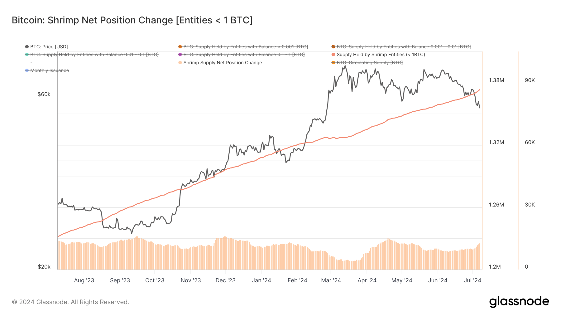 Bitcoin: Shrimp Net Position Change: (Source: Glassnode)