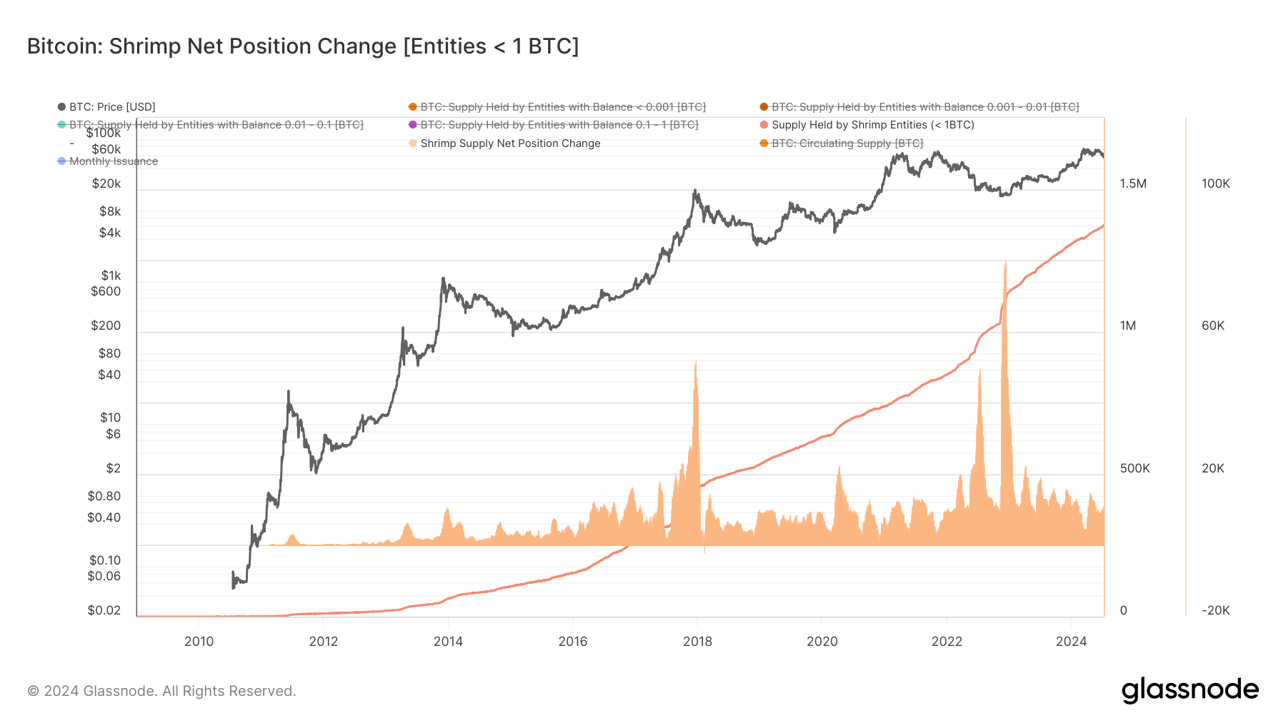 Bitcoin: Shrimp Net Position Change: (Source: Glassnode)