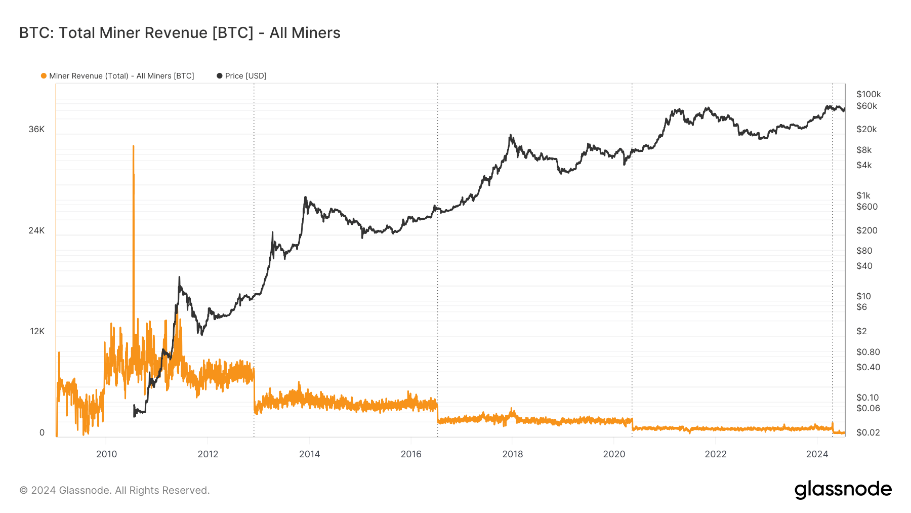 total miner revenue all