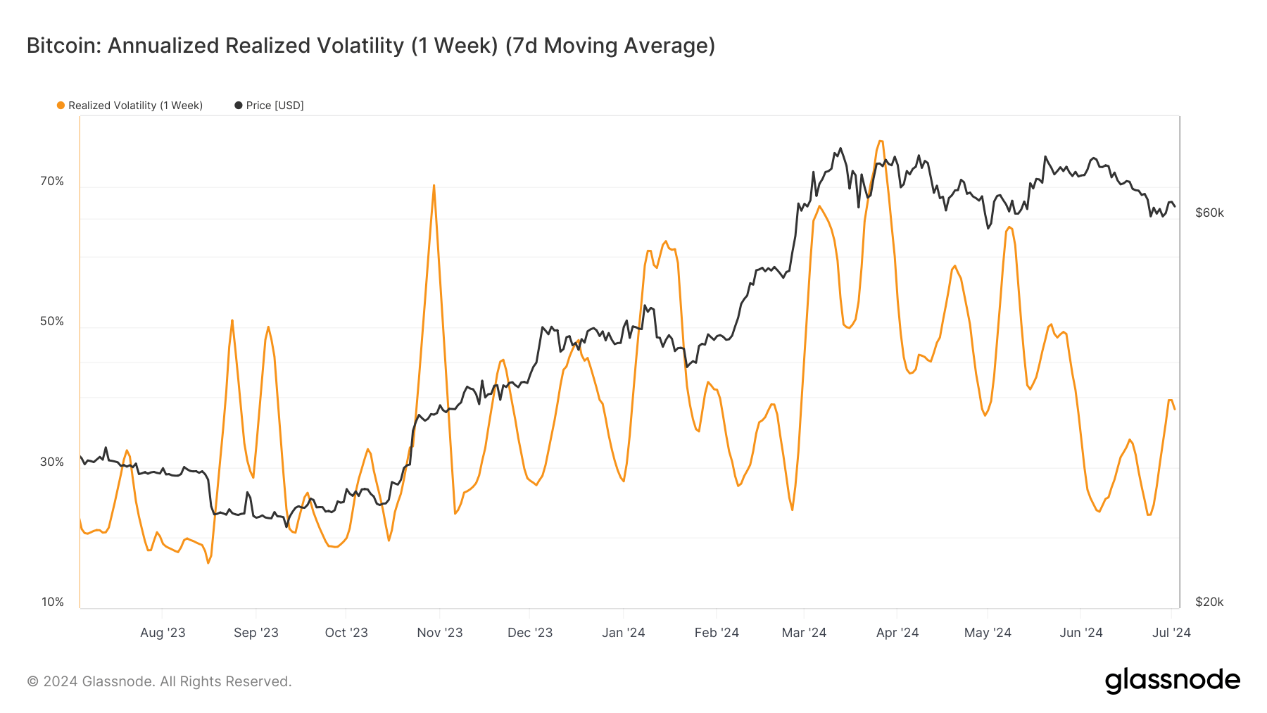 Bitcoin: Annualized Realized Volatility)
