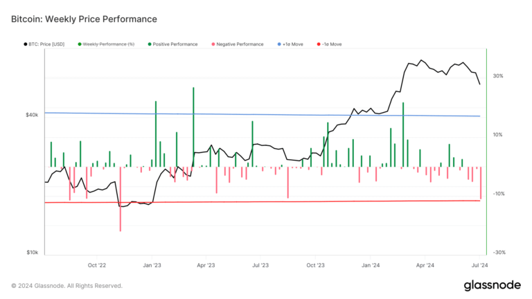 4 straight weekly declines for Bitcoin evokes 2017 bull run patterns