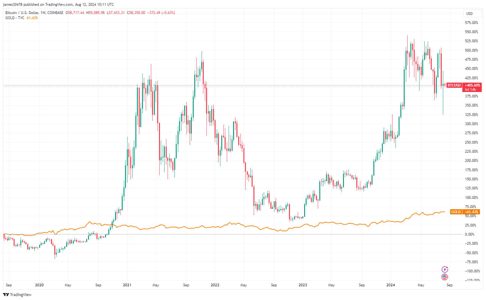 BTCUSD vs Gold - 5YRs: (Source: TradingView)