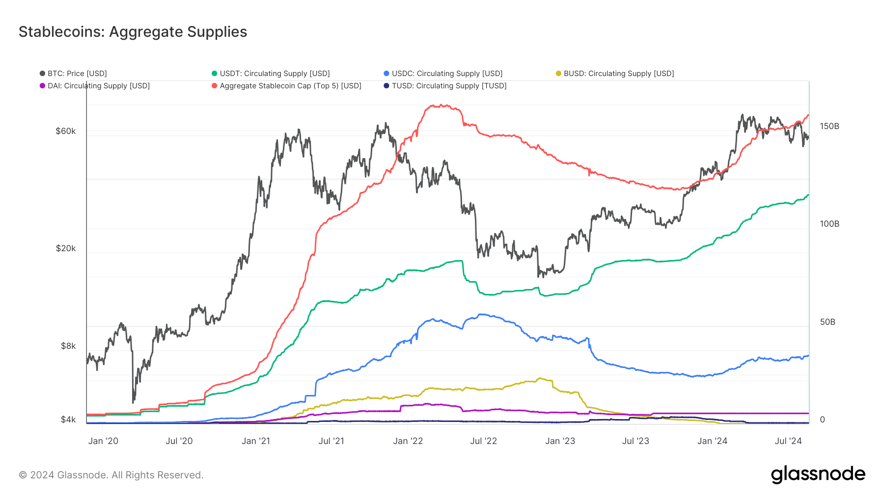 Stablecoins: Aggregate Supplies: (Source: Glassnode)