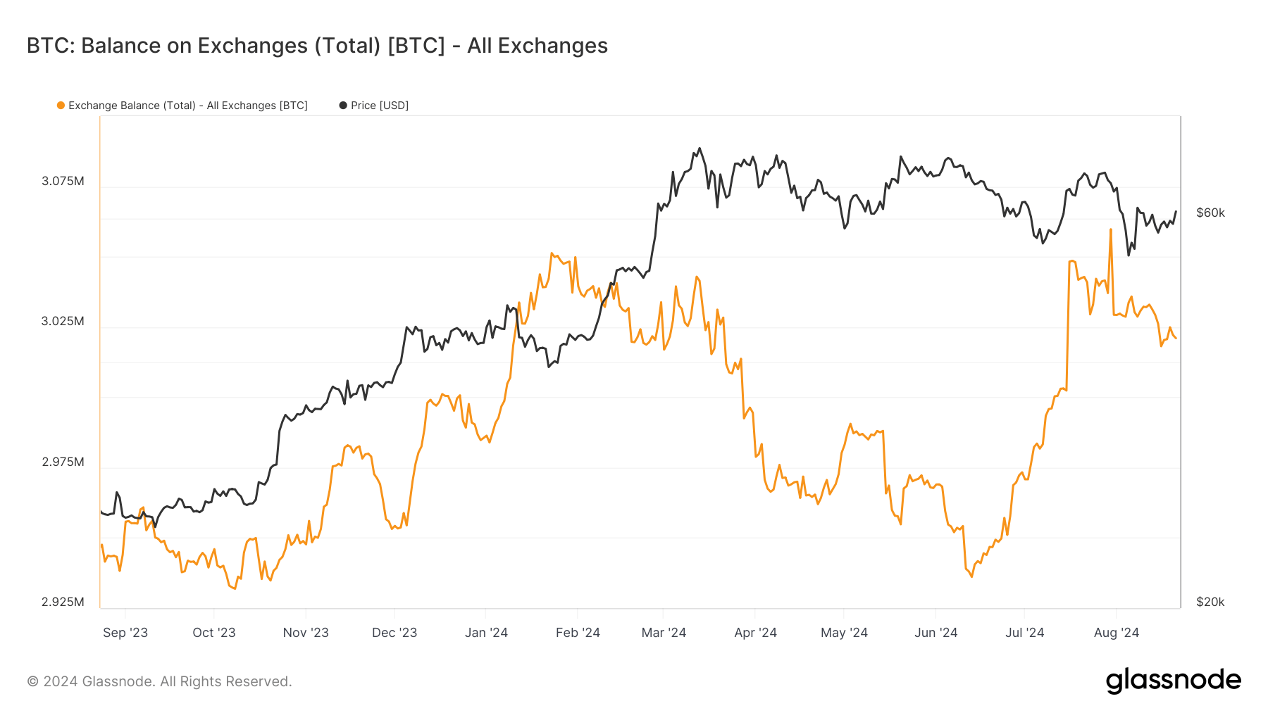 Bitcoin: Exchange Balance: (Source: Glassnode)